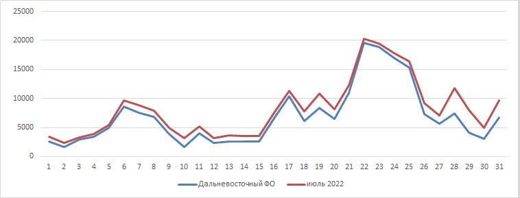 Рис. 6. Количество обнаруженных термоточек в июле 2022 г. в Дальневосточном, Сибирском и Уральском ФО