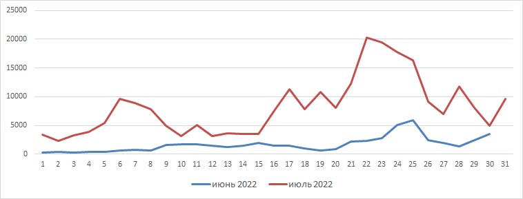 Рис. 3. Количество обнаруженных термоточек в июне и июле 2022 г. по данным спутникового мониторинга 