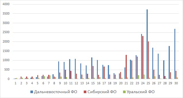 Рис. 3. Количество обнаруженных термоточек в июне 2022 г. в Дальневосточном, Сибирском и Уральском ФО