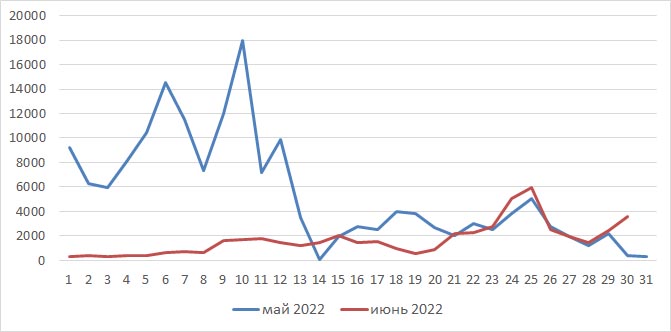 Рис.6. Количество обнаруженных термоточек в мае и июне 2022 г. по данным спутникового мониторинга на территории России 