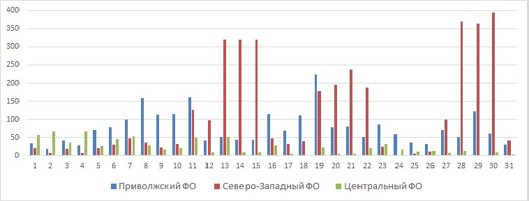 Рис. 7. Количество обнаруженных термоточек в июле 2022 г. в Приволжском, Центральном и Северо-Западном ФО 